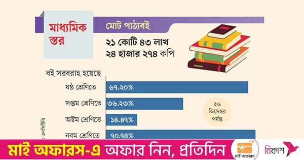 এবারও পাঠ্যবইয়ের সংকট