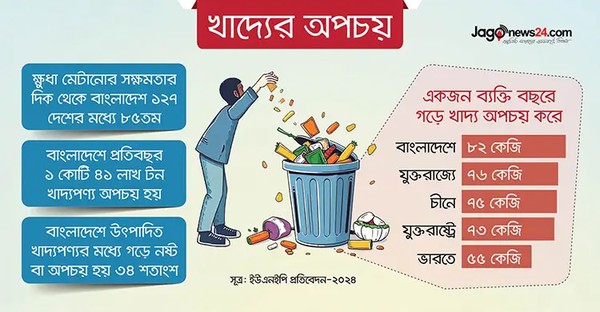 বাংলাদেশে বছরে জনপ্রতি খাদ্যের অপচয় ৮২ কেজি/জাগো গ্রাফিক্স





                                    মাঝারি ক্ষুধার দেশেও খাদ্যের অপচয়
                                


দেশের অভিজাত রেস্তোরাঁগুলোতে গড়ে প্রায় ২০ শতাংশ খাবার নষ্ট হয় বলে ধারণা দেশের রেস্তোরাঁ মালিকদের। এর চেয়ে বেশি খাবার নষ্ট হয় কমিউনিটি সেন্টার ও পার্টি সেন্টারগুলোতে। তবে সুনির্দিষ্ট পরিসংখ্যান কোনো সংস্থার কাছে নেই...