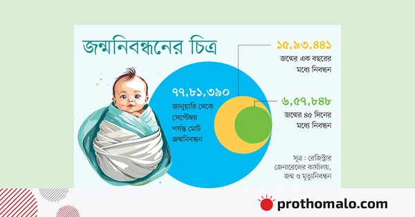 জন্মের ৪৫ দিনের মধ্যে নিবন্ধন মাত্র ৮%